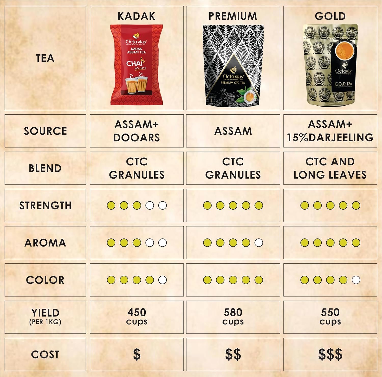 9191wppayrl. sl1500 Octavius Gold Tea -1 Kg (500 Cups) | 15% Darjeeling Long Leaf | Black Tea | Blend Of Darjeeling & Assam | Rich And Aromatic Chai | Powder | Chai Patti | Garden Fresh.